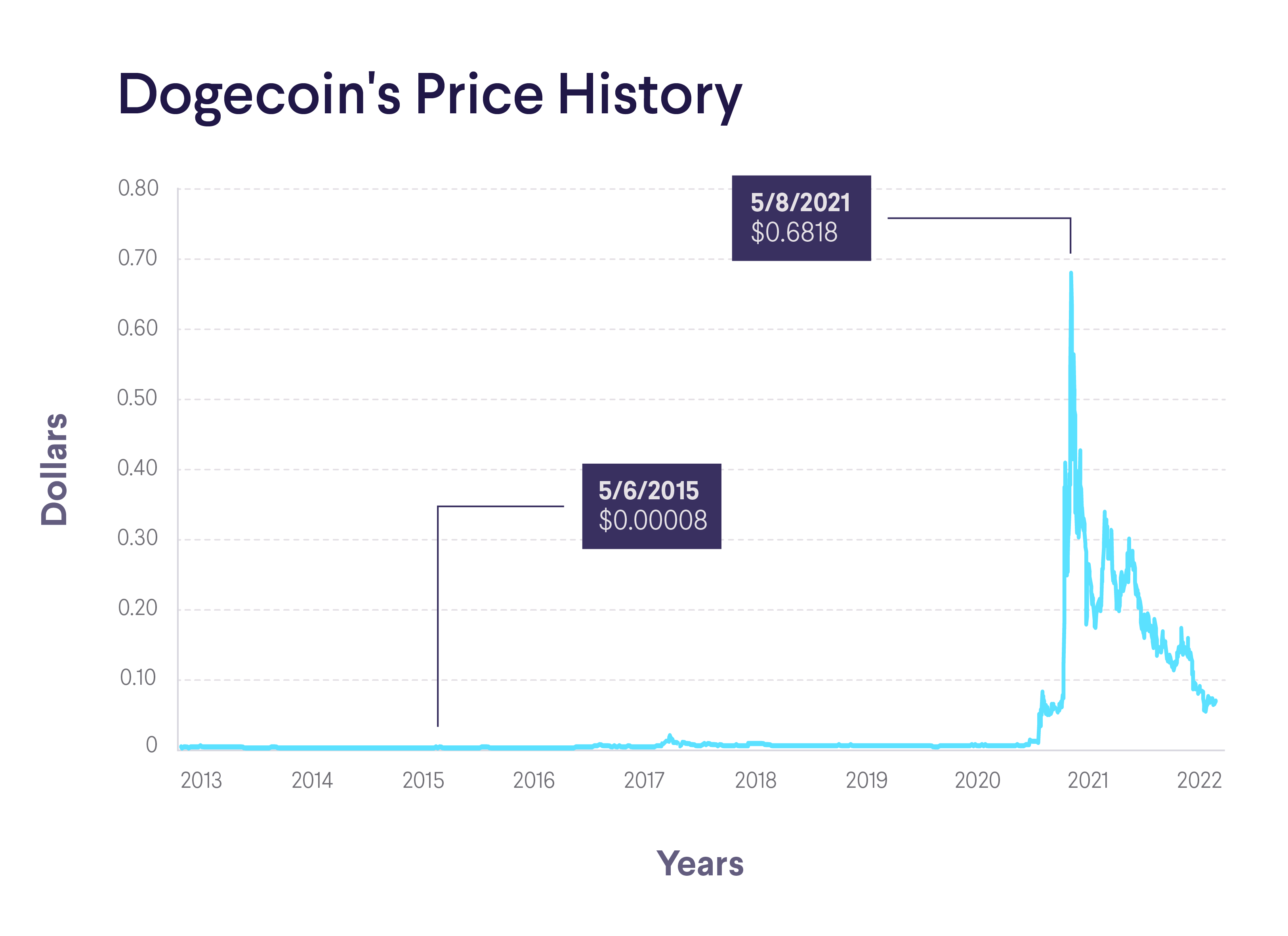 Convert 1 DOGE to USD (1 Dogecoin to United States Dollar)