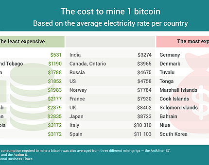 Bitcoin mining by country | Statista