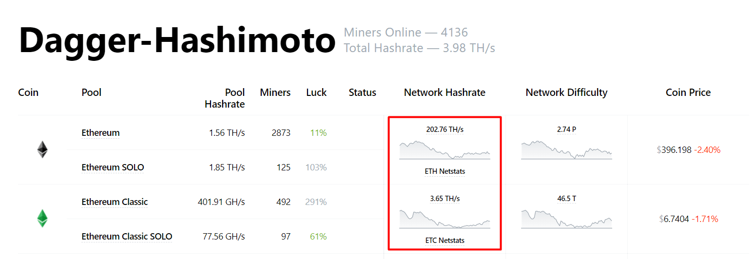 ETC mining hashrate reaches ATH after ‘Merge’; two PoW chains are rising