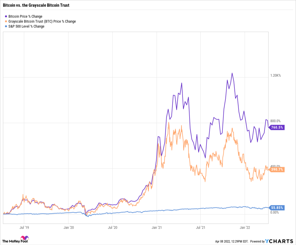 Why the planned fee for Grayscale’s bitcoin ETF is much higher than others - Blockworks