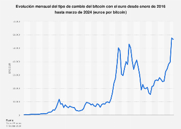 BTC to EUR (Bitcoin to Euro) FX Convert