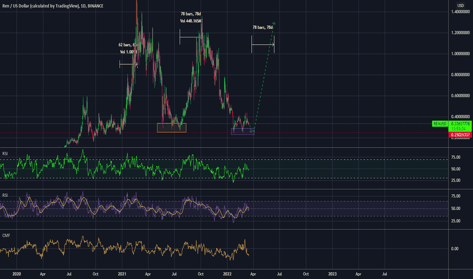 RENUSD Charts and Quotes — TradingView