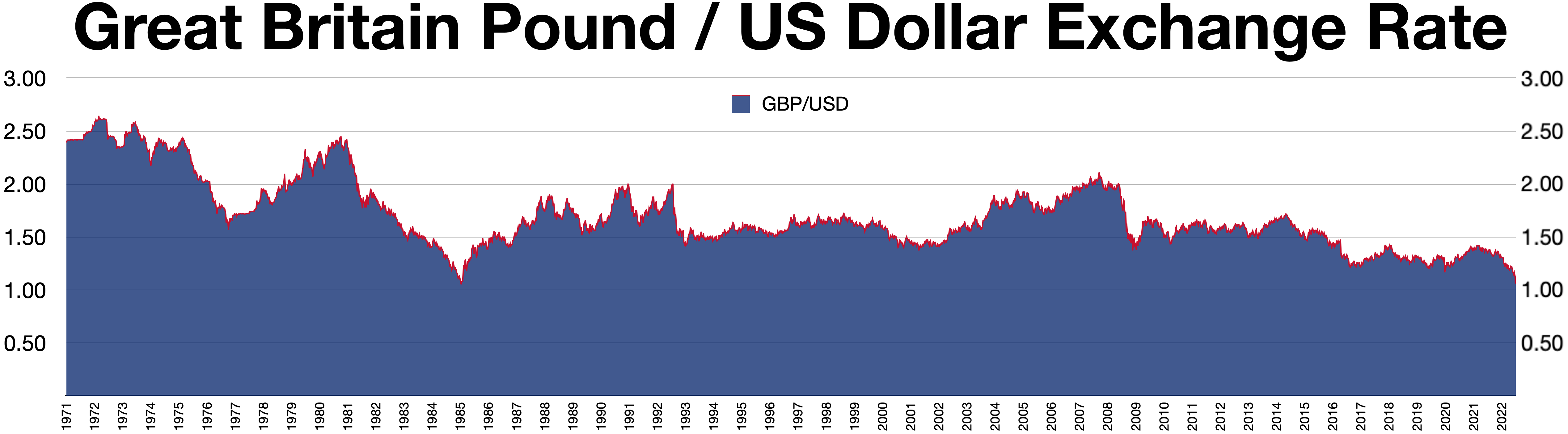 50 years GBP-USD chart. British Pound-US Dollar rates