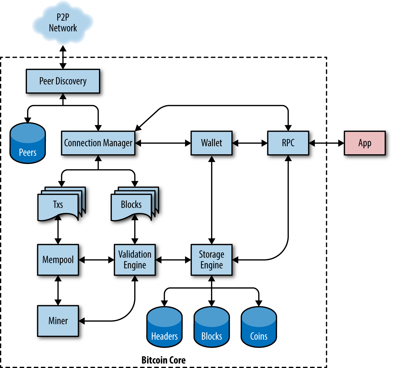 RPC API Reference — Bitcoin