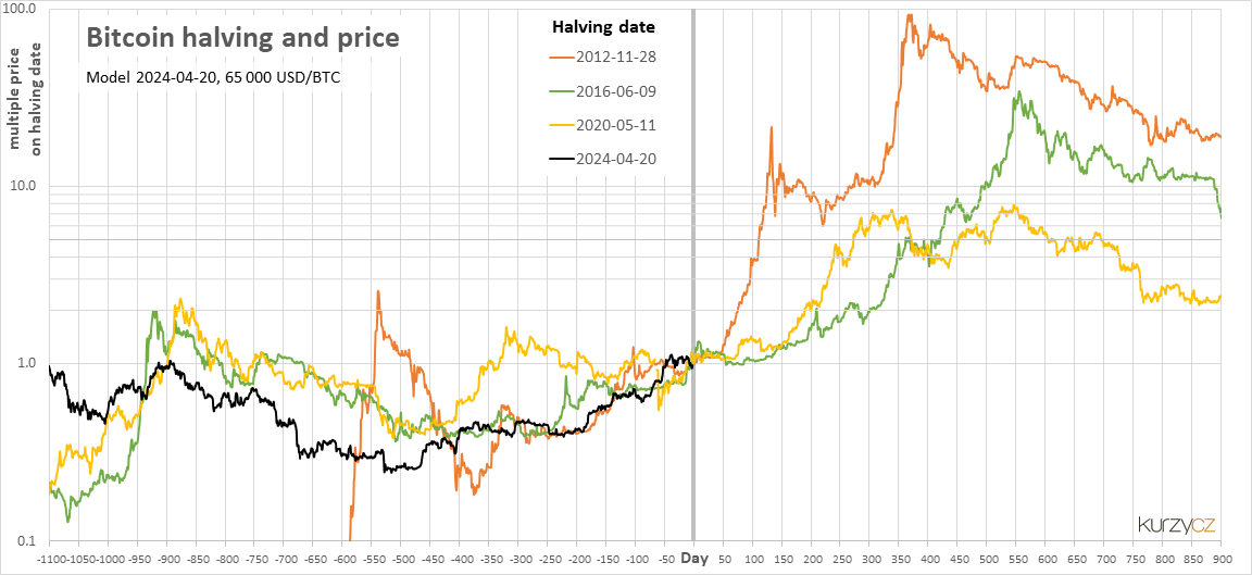 Bitcoin Halving - CoinDesk