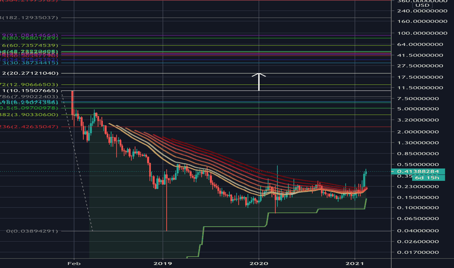 STEEM/USD Dynamics: Real-time Steem Conversion | Bitsgap