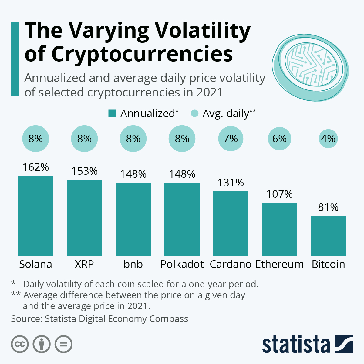 Chart: The Varying Volatility of Cryptocurrencies | Statista