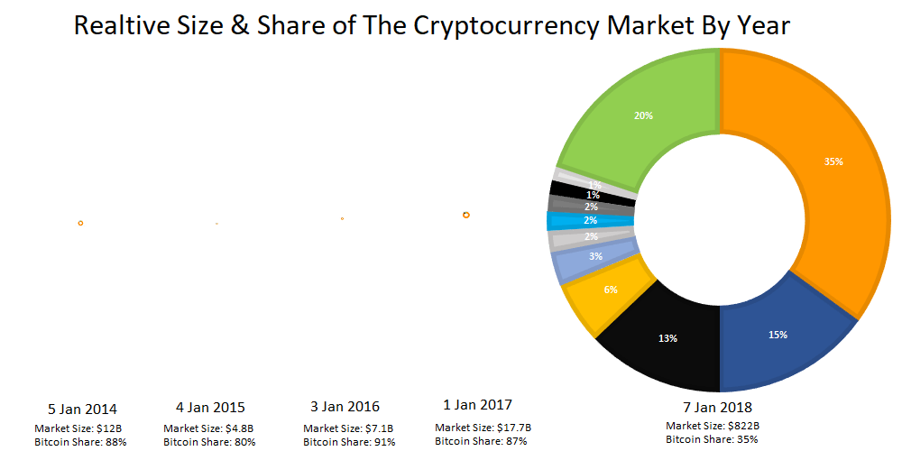 Cryptocurrency Market - Analysis, Size & Industry Overview