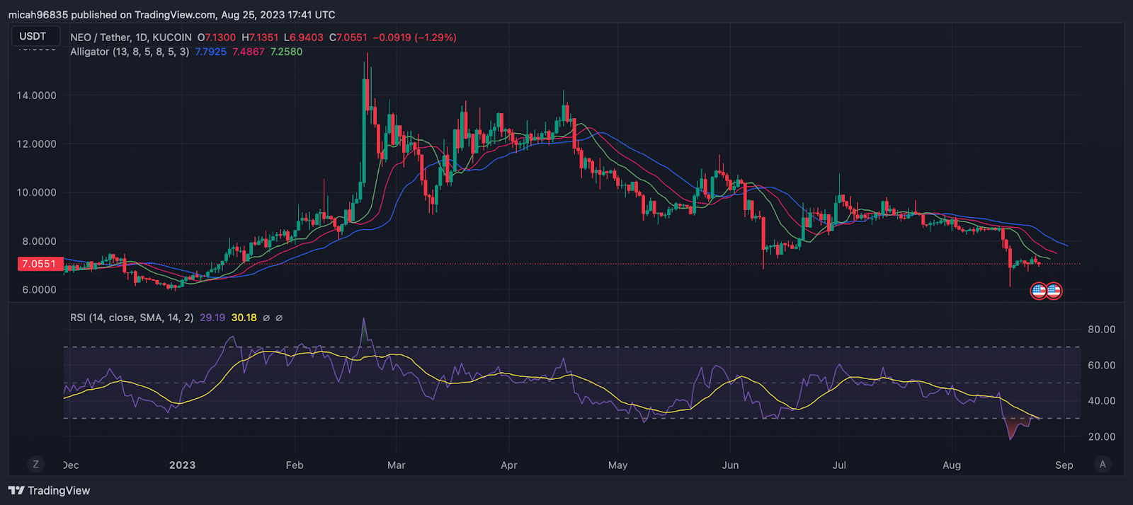 NEOUSD - NEO Price Chart — TradingView