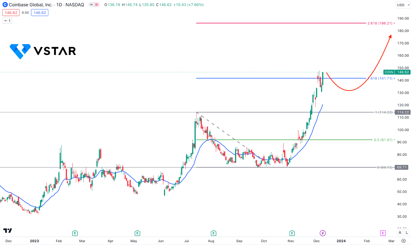 Coinbase Global - COIN - Stock Price Today - Zacks