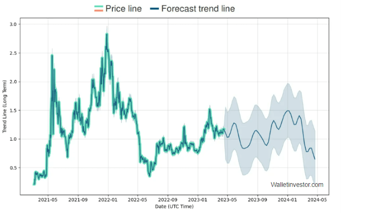 Polygon (MATIC) Price Prediction : , , , , 