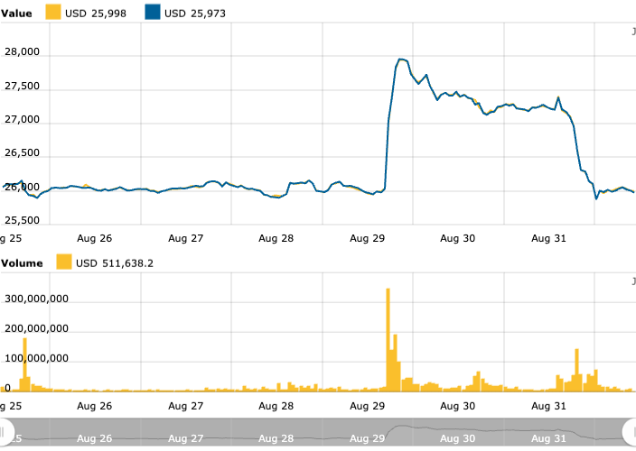 Calculator for Bitcoins (BTC) Currency Exchange Rate Conversion