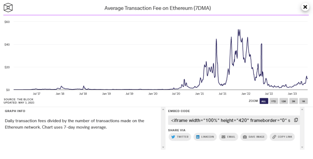 Bitcoin’s Daily Transaction Fees Surpass Ethereum’s for First Time Since - Unchained