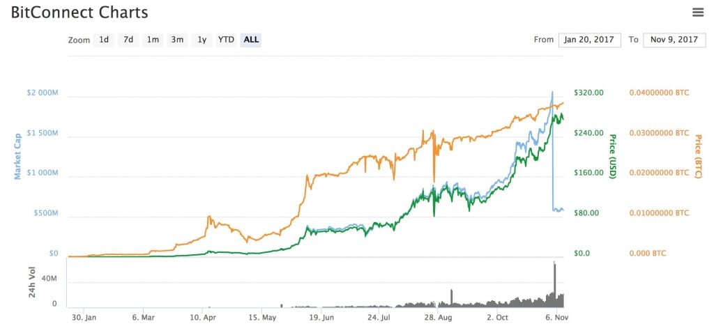 BitConnect (BCC) Price Prediction for Tommorow, Month, Year