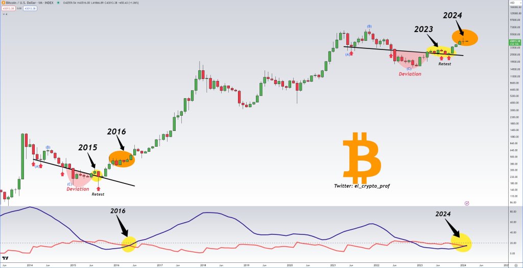 Bitcoin Price Chart and Tables | Finance Reference