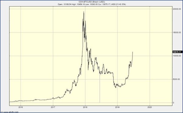 Bitcoin price soars: How much $ would be worth today if you had invested earlier