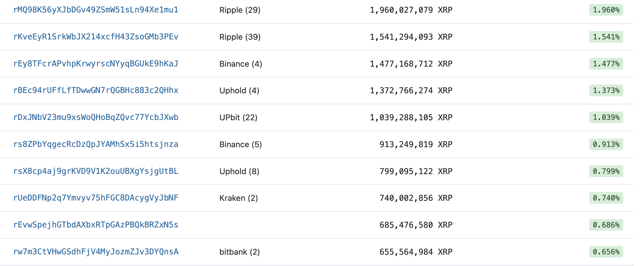 XRP Rich List: Unveiling the Top Holders in the Ripple Network