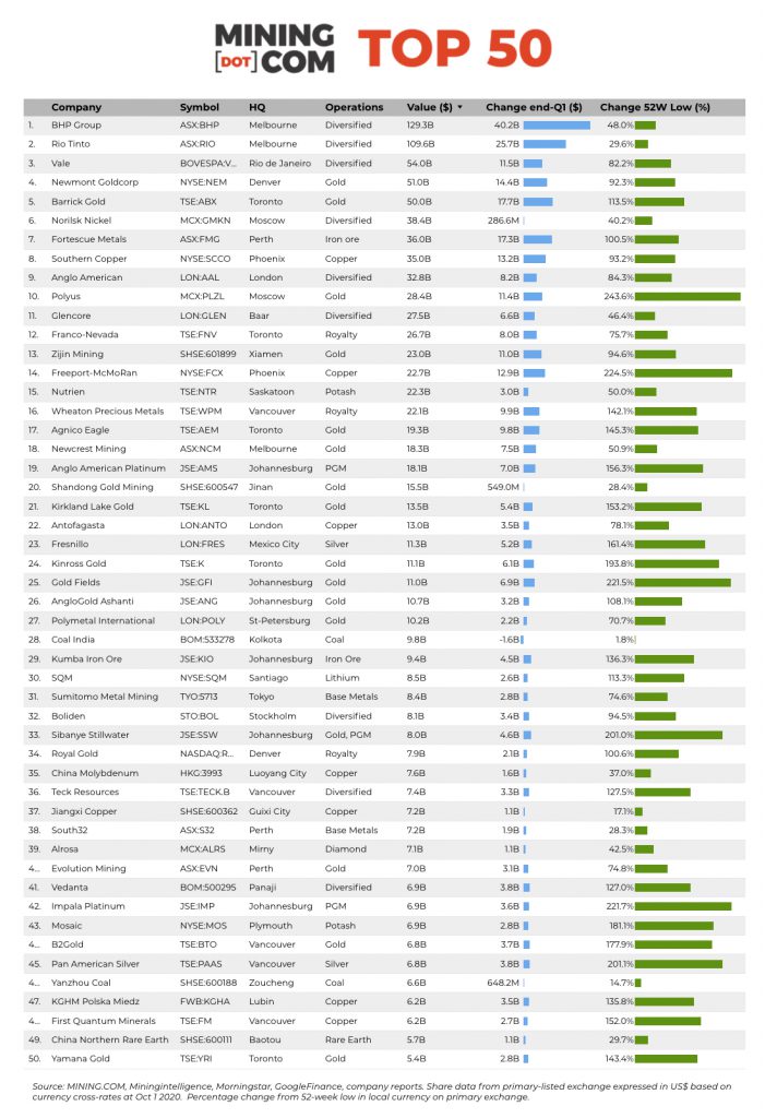 Top 10 Biggest Mining Companies in the World