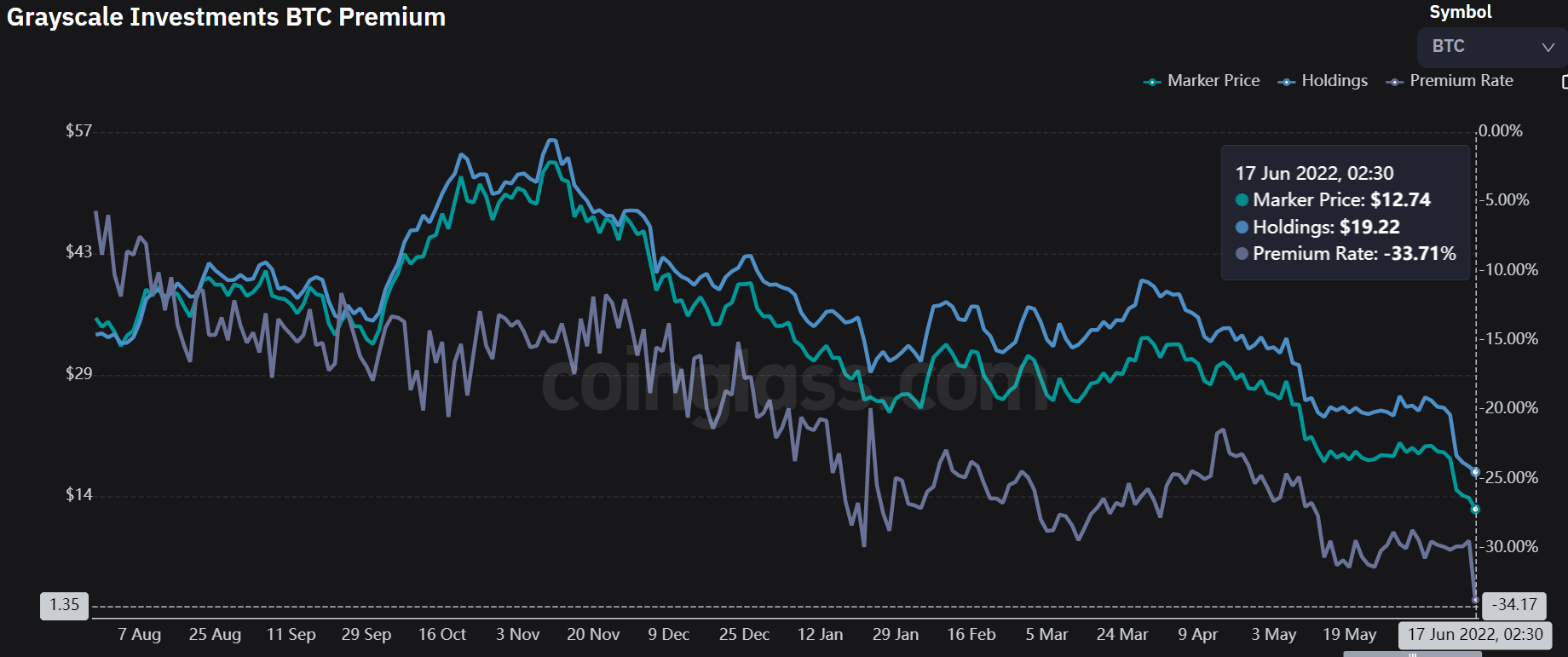 GBTC Discount Sinks to Lowest Level in 18 Months as Grayscale Falls Behind in ETF Fee Race