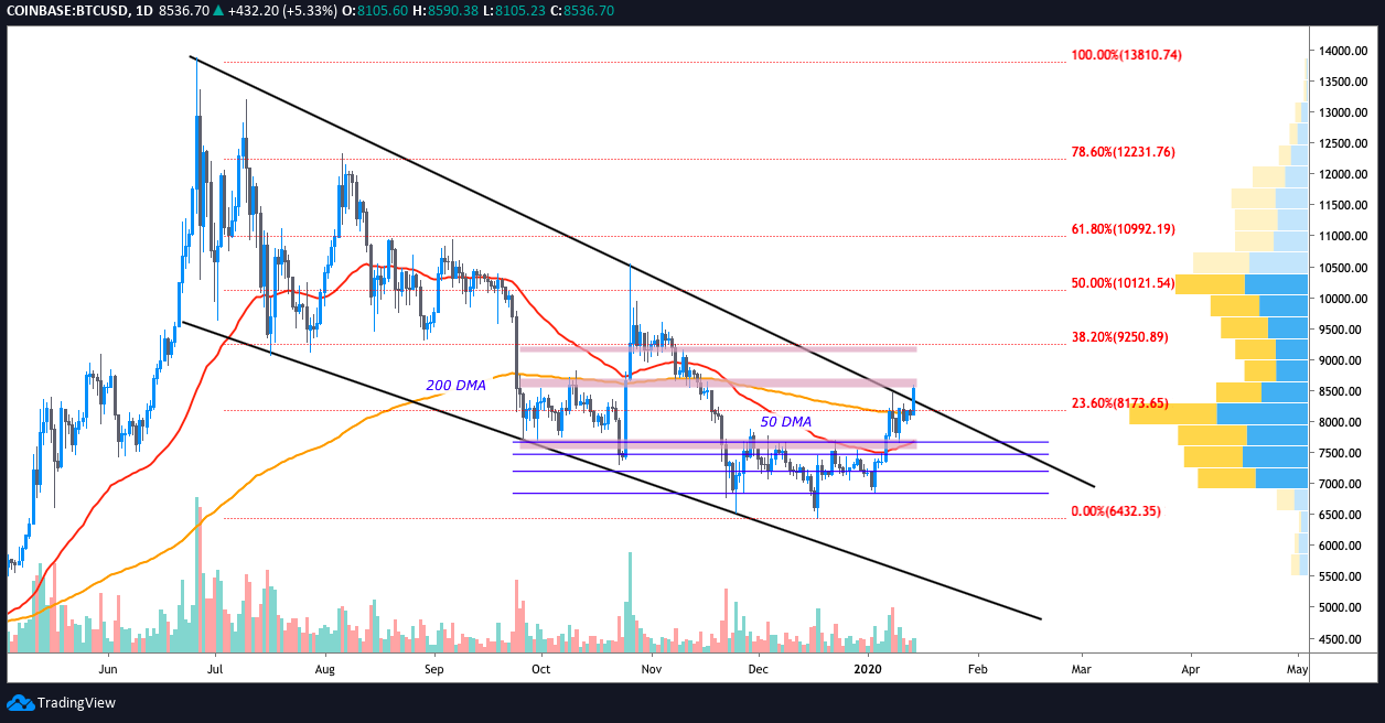 Bitcoin Support & Resistance Levels: Where are the Next? - Phemex Academy