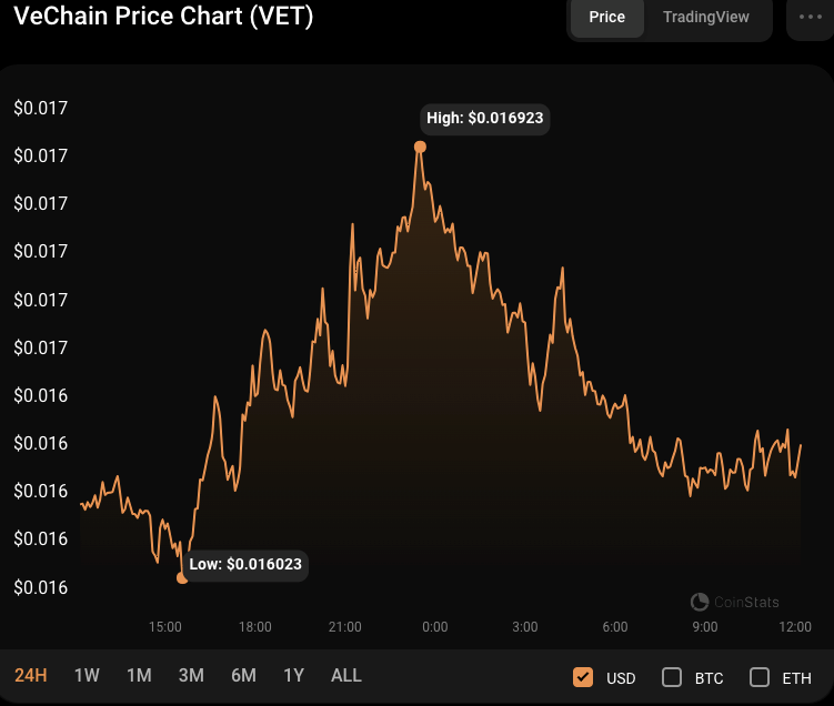 VeChain (VET) Surges by 7% After Coinbase Listing