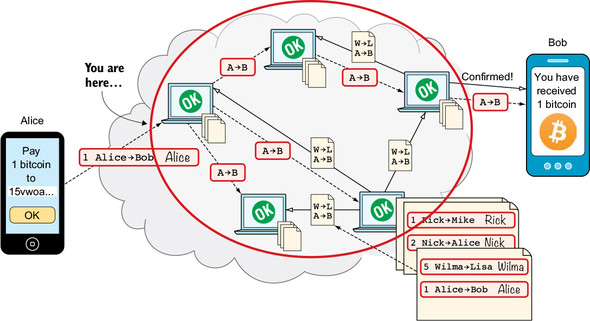 The Bitcoin Network: Peer-to-Peer Network Architecture | Saylor Academy