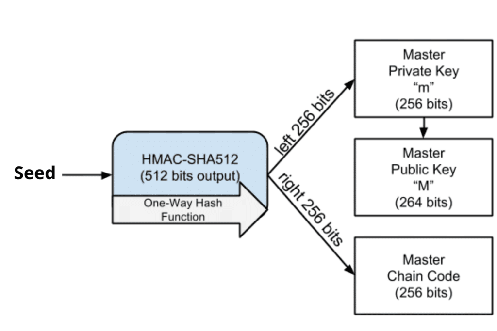 HD Wallets | Hierarchical Deterministic Wallets