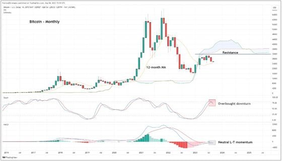 BTC Price Bulls Face Setback as Monthly Stochastic Indicator Turns Lower: Analyst