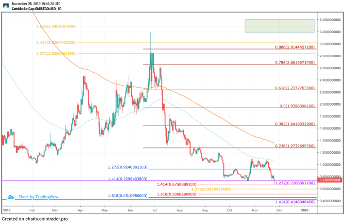 OMG Network Price Prediction