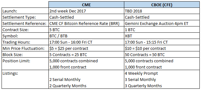 CME Whisker Away From Replacing Binance as Top Bitcoin (BTC) Futures Exchange