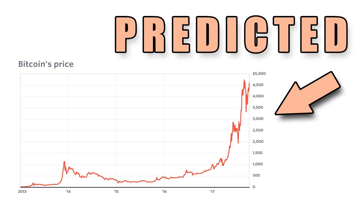 Can we predict Bitcoin prices using machine learning? - The Data Scientist