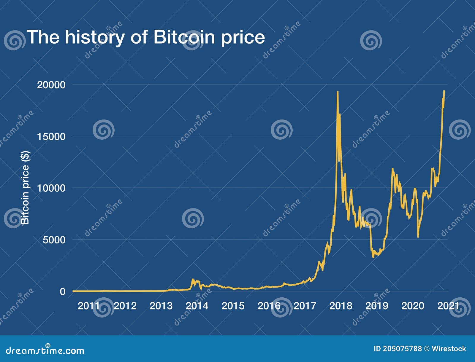 Bitcoin: A Brief Price History of the First Cryptocurrency (Updated )