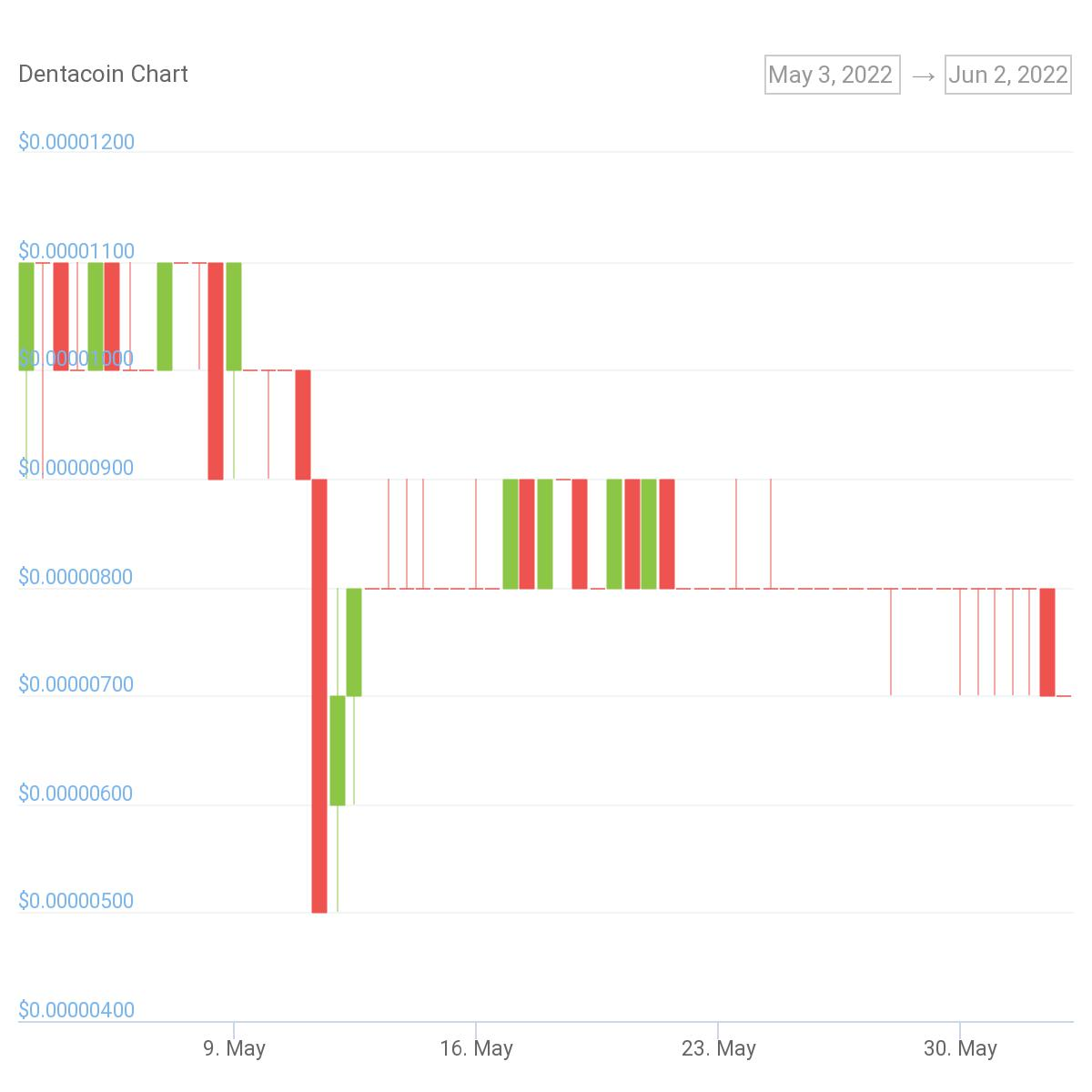 Dentacoin price today, DCN to USD live price, marketcap and chart | CoinMarketCap