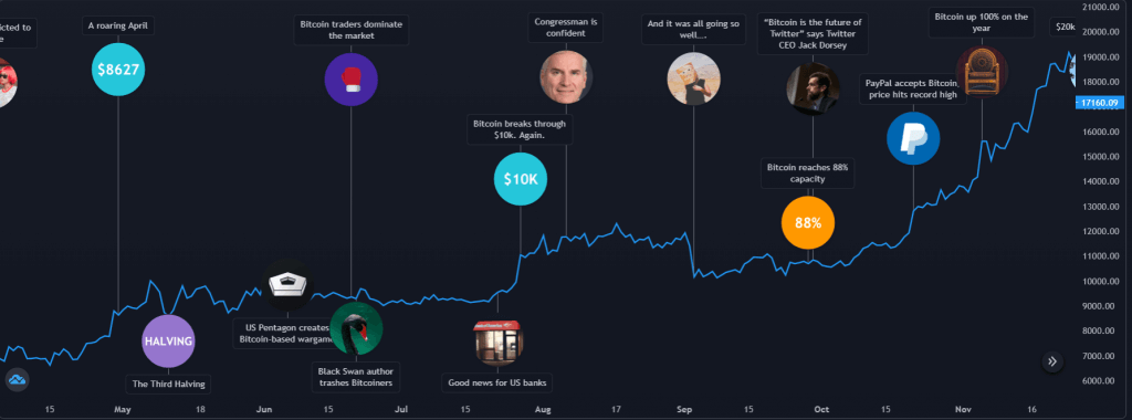 A timeline of Bitcoin's journey from to 