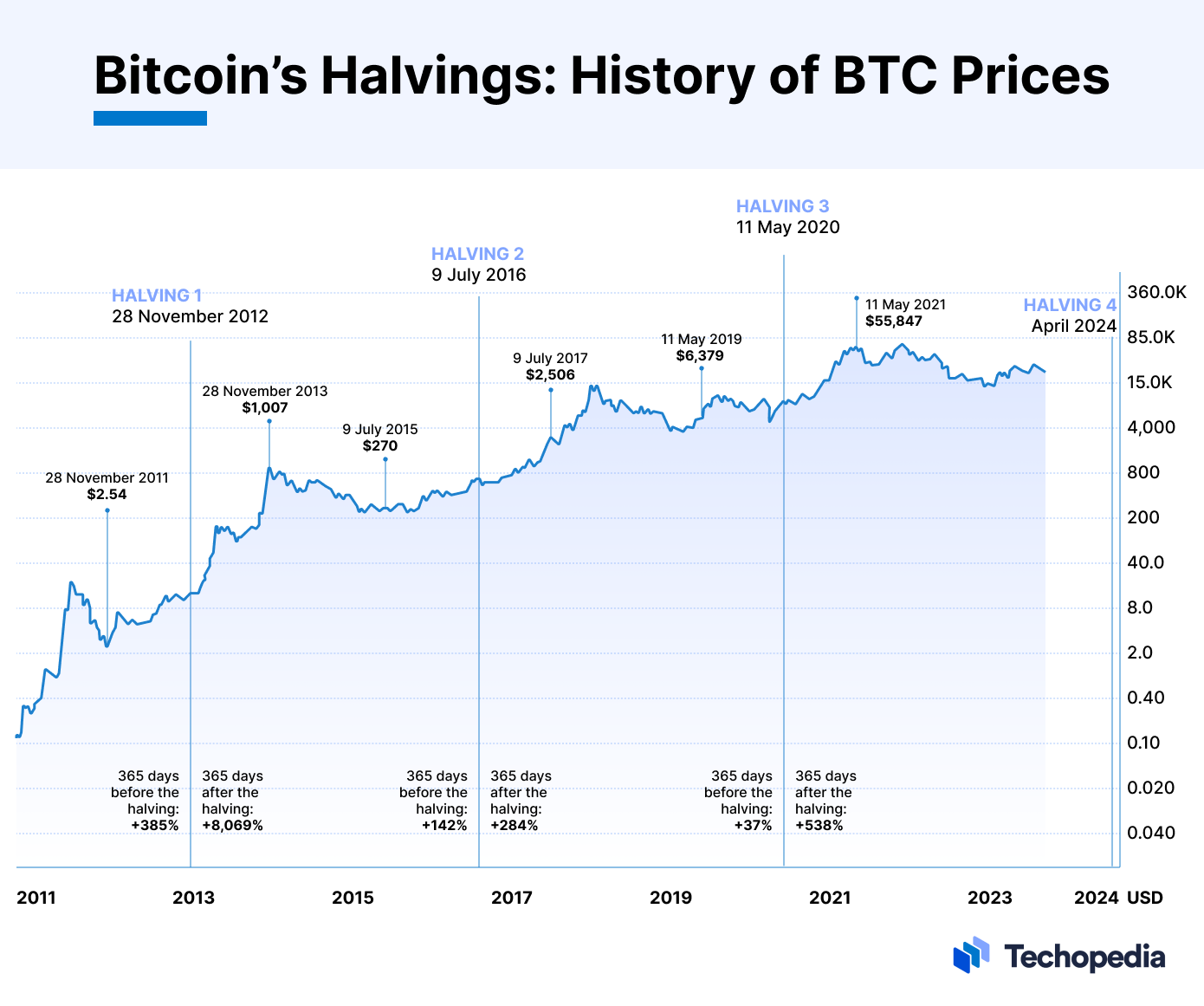 Bitcoin price tracking ahead of the past 2 halvings — now 3 months to go - Blockworks