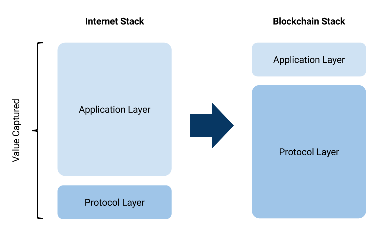 Blockchain Technology Stack and Protocol