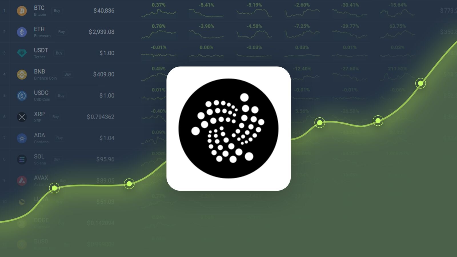 IOTA (MIOTA) Price Prediction - 