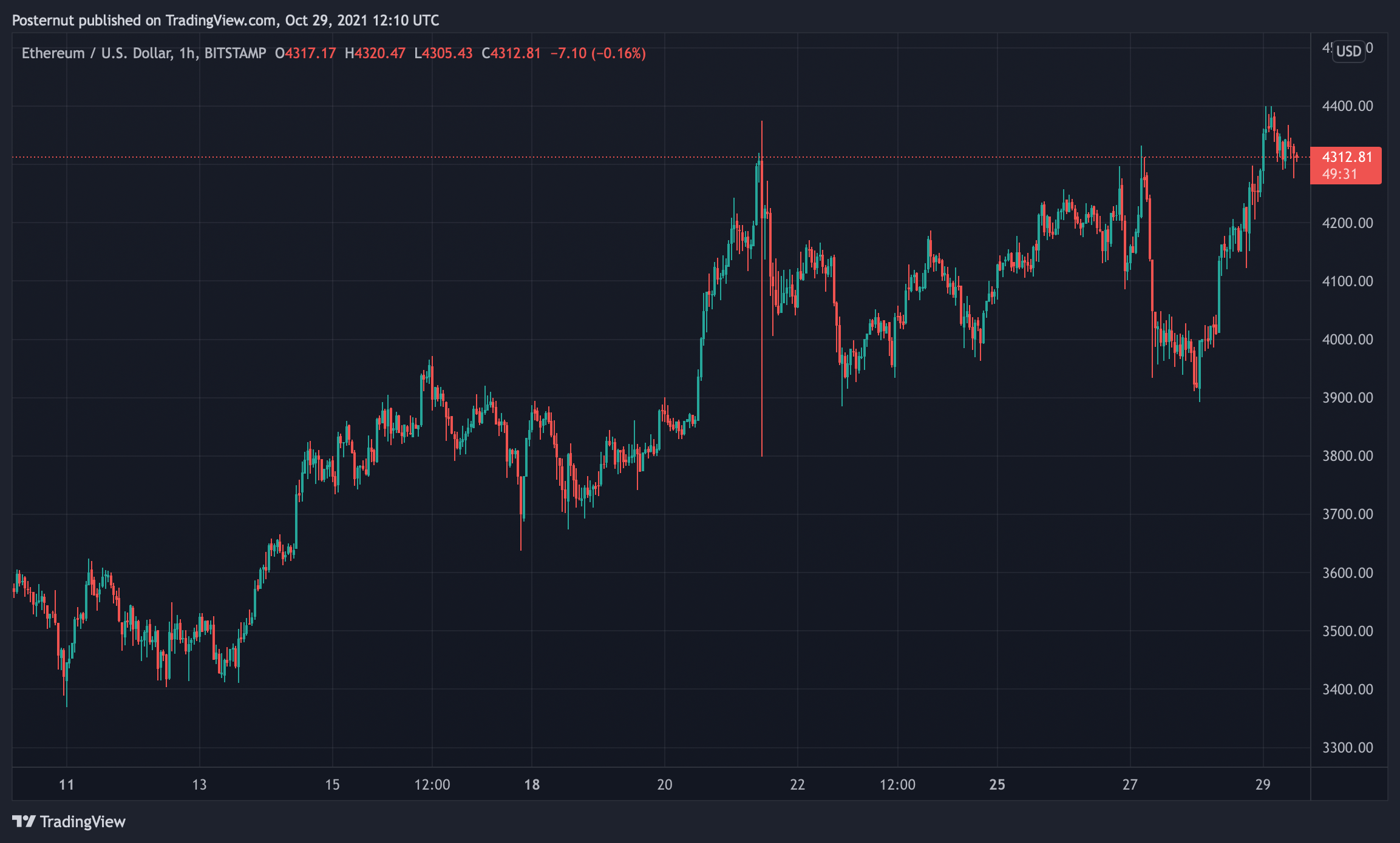 ETHUSD — Ethereum Price Chart — TradingView