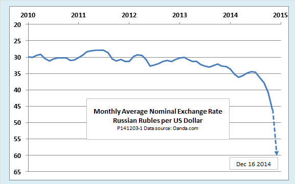 US Dollar to Russian Rouble Spot Exchange Rates for 