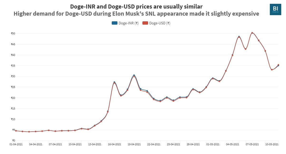 Dogecoin Price (DOGE INR) | Dogecoin Price in India Today & News (5th March ) - Gadgets 