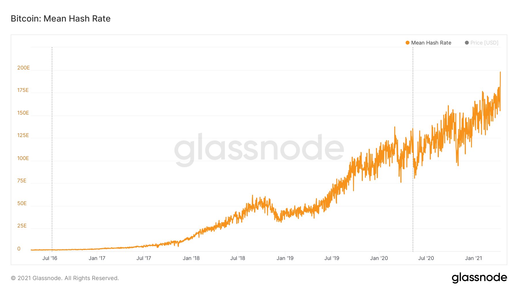 What Does Hashrate Mean and Why Does It Matter?