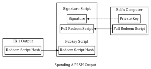 Advanced Transactions and Scripting: Pay-to-Script-Hash (P2SH) | Saylor Academy