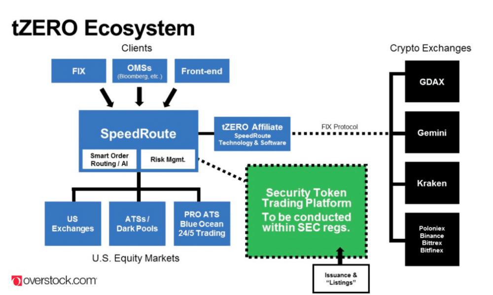 tZero Initiates Securities Coin Trading for Retail Investors