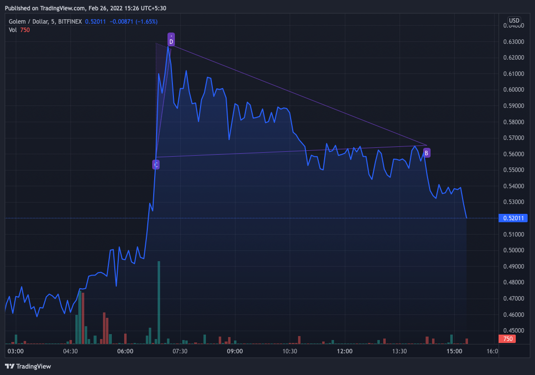 Golem Price - GNT Price Chart & Latest Golem News | Coin Guru