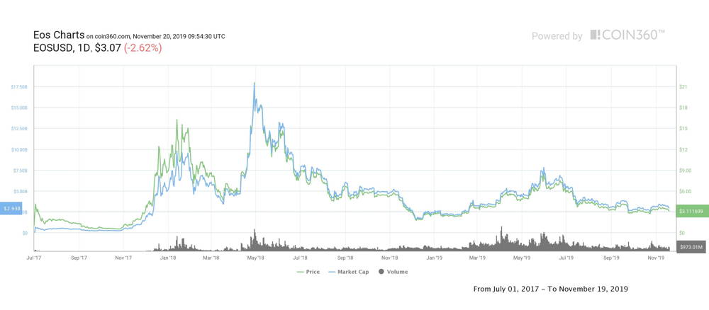 EOS Price Prediction , , | EOS Coin Forecast - 1001fish.ru