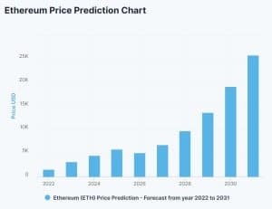 Ethereum (ETH) Price Prediction - 