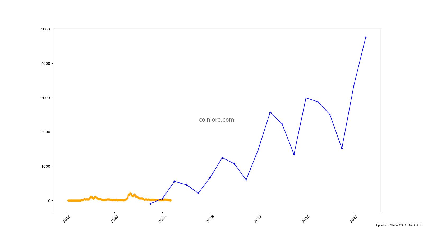 Decred (DCR) Forecast - Cryptocurrency Market Forecast