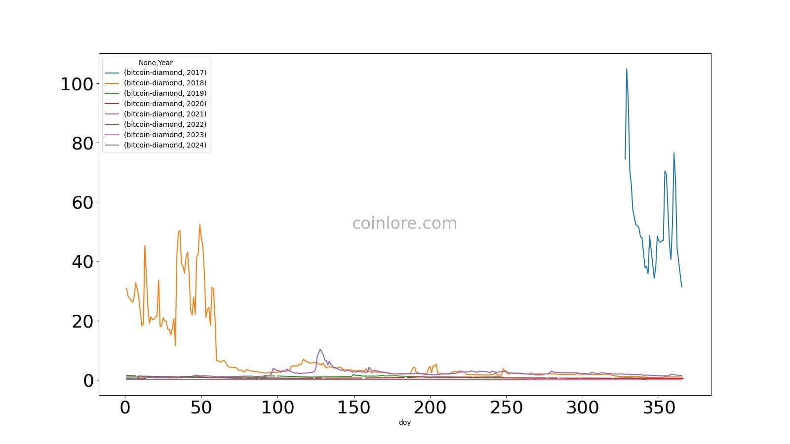 Bitcoin Diamond Price Prediction ,,, - How high can BCD go?