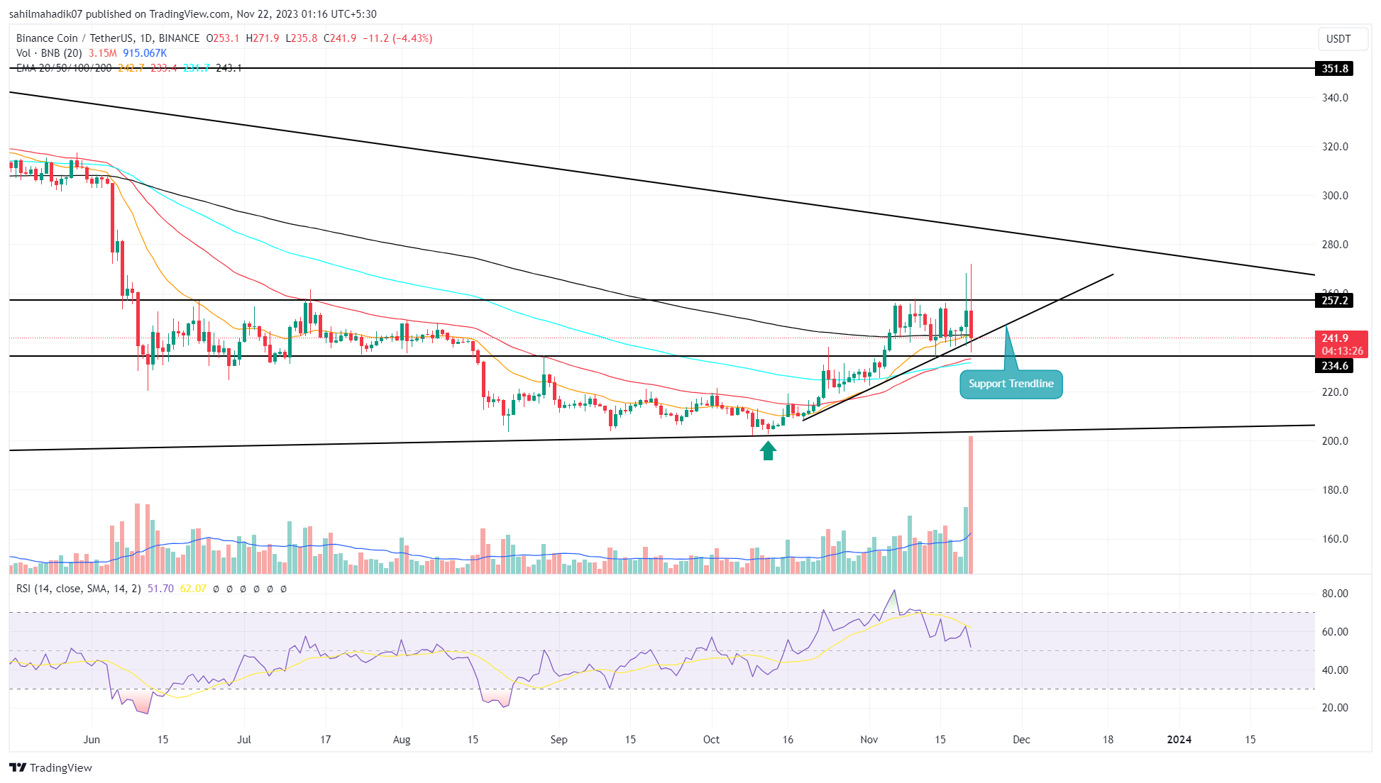 Unification(FUND) Review, Coin Price Prediction, Crypto Marketcap and Chart-WikiBit