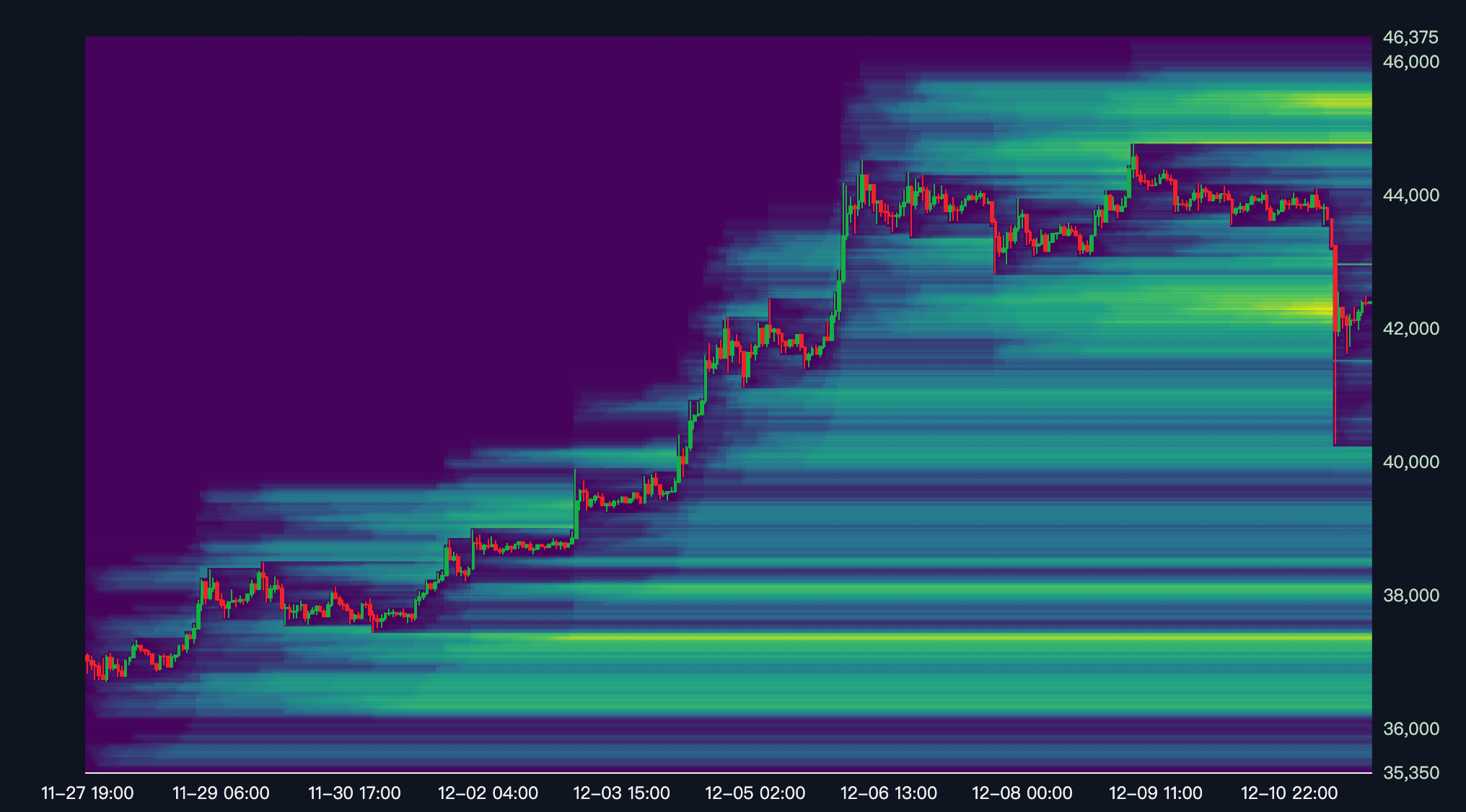 Trading Different - Liquidation Heatmap - BTC Supplier Model